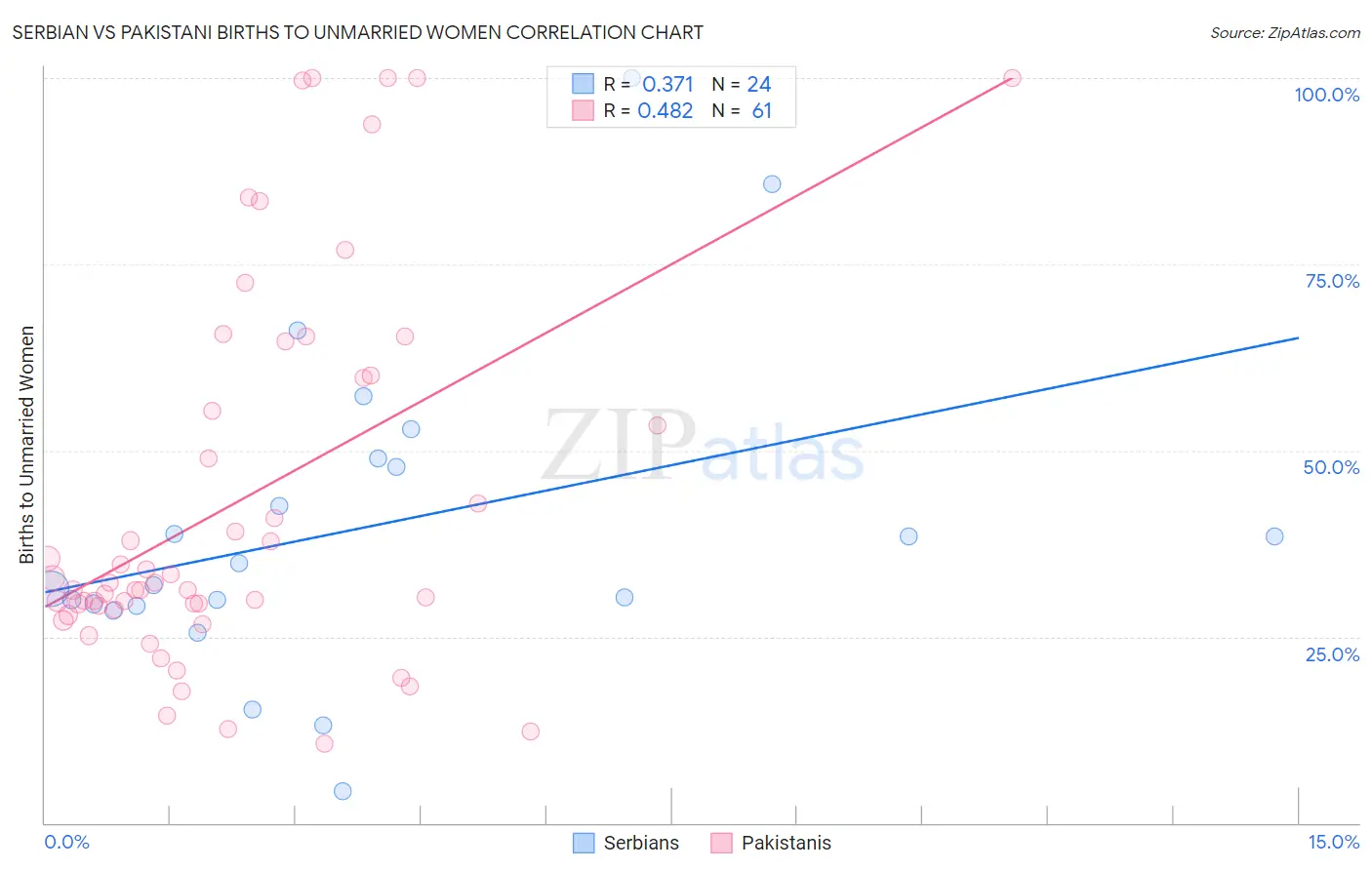 Serbian vs Pakistani Births to Unmarried Women