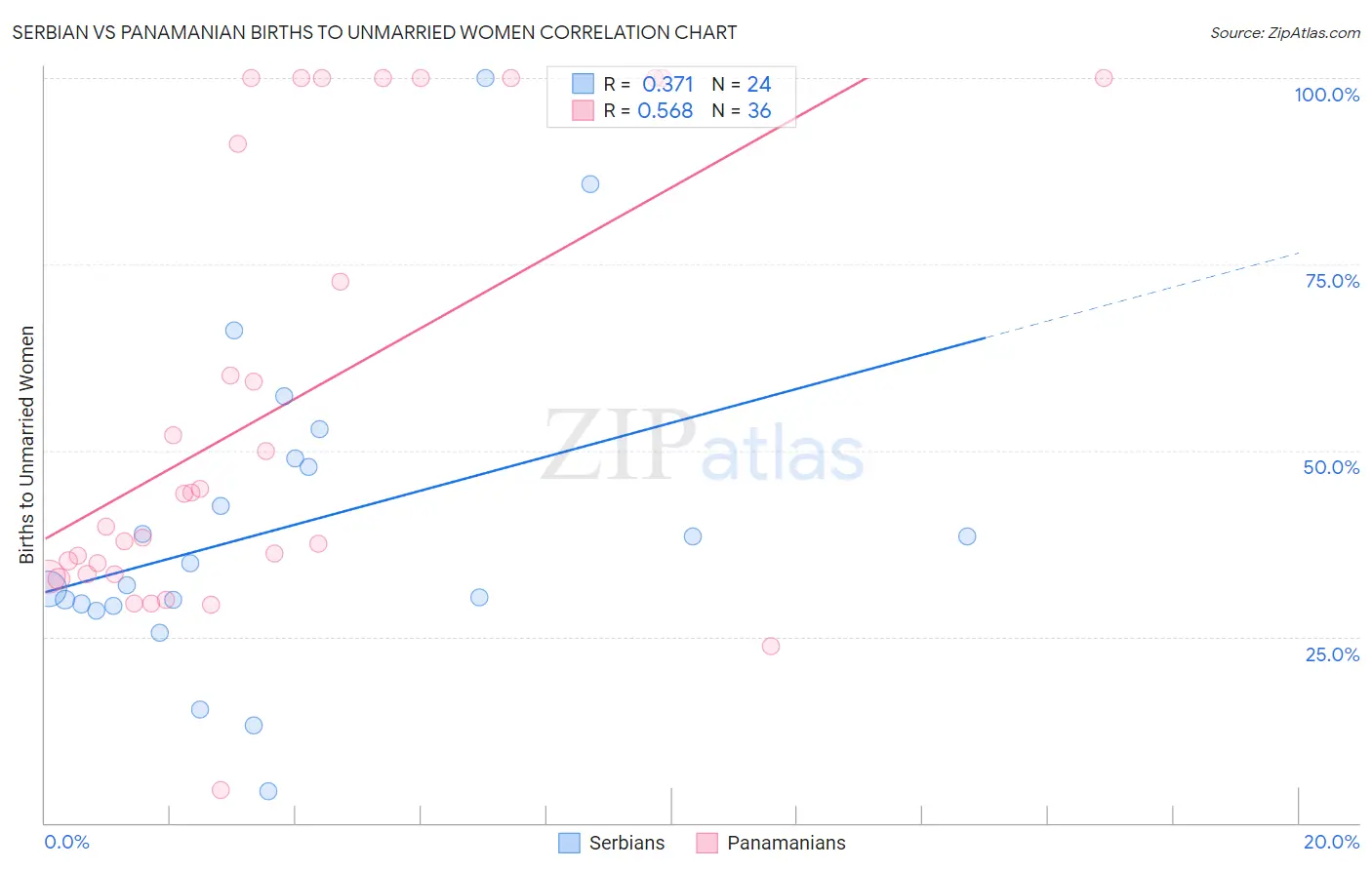 Serbian vs Panamanian Births to Unmarried Women