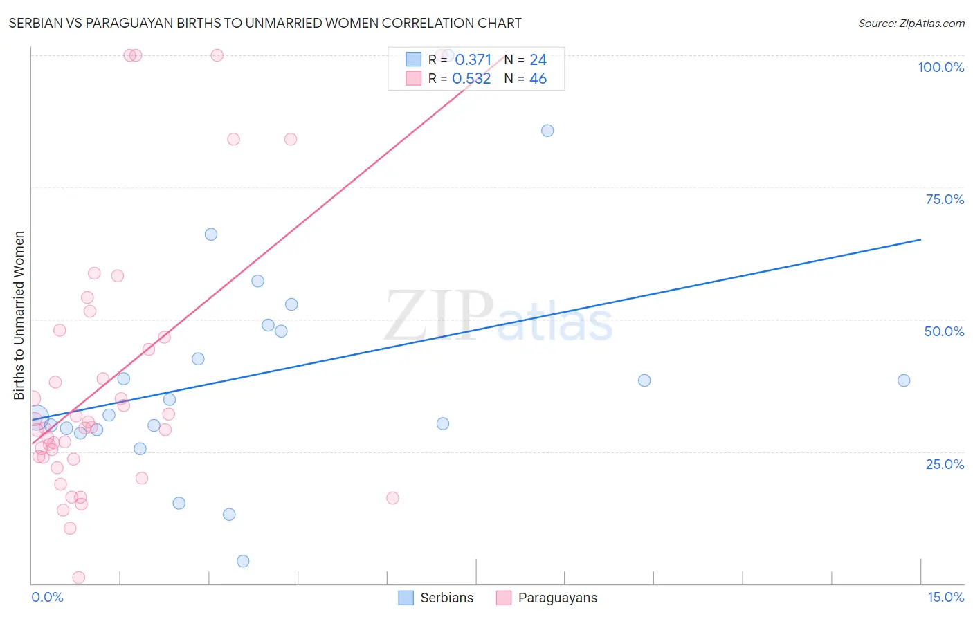 Serbian vs Paraguayan Births to Unmarried Women