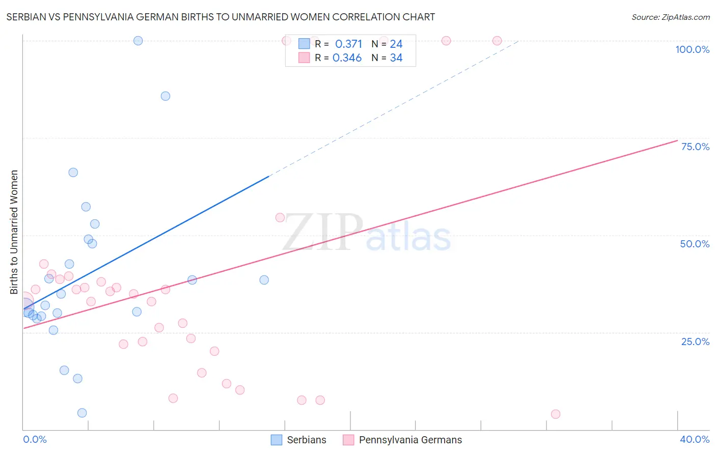 Serbian vs Pennsylvania German Births to Unmarried Women