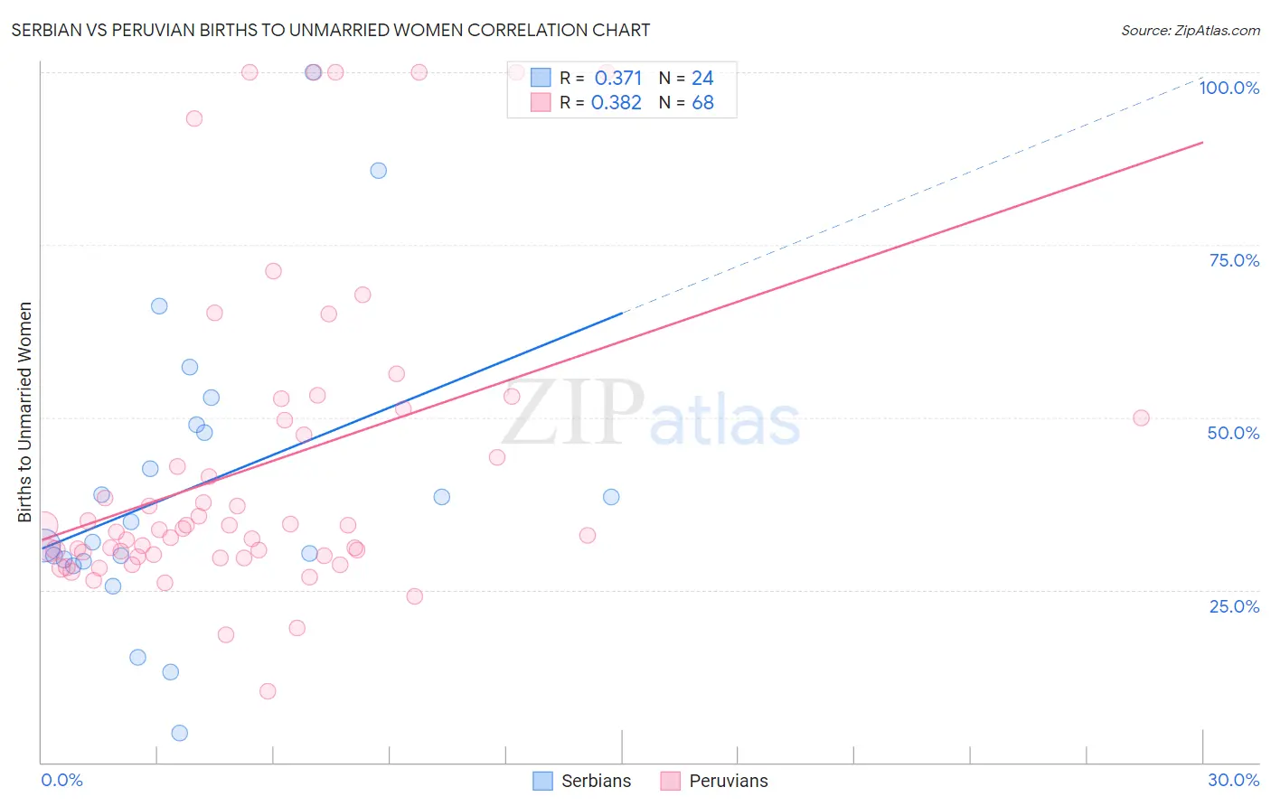 Serbian vs Peruvian Births to Unmarried Women