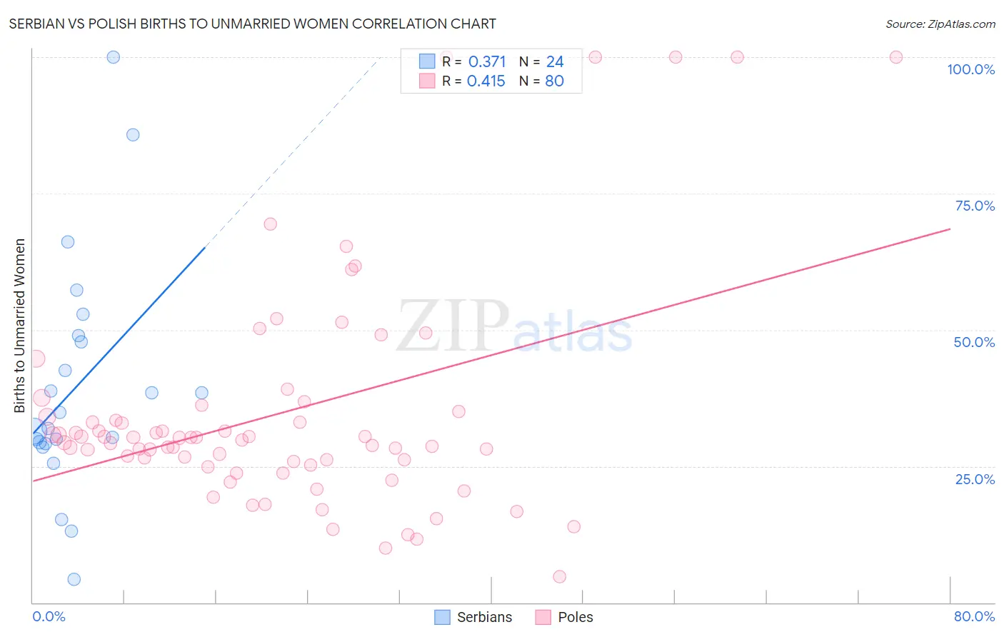 Serbian vs Polish Births to Unmarried Women