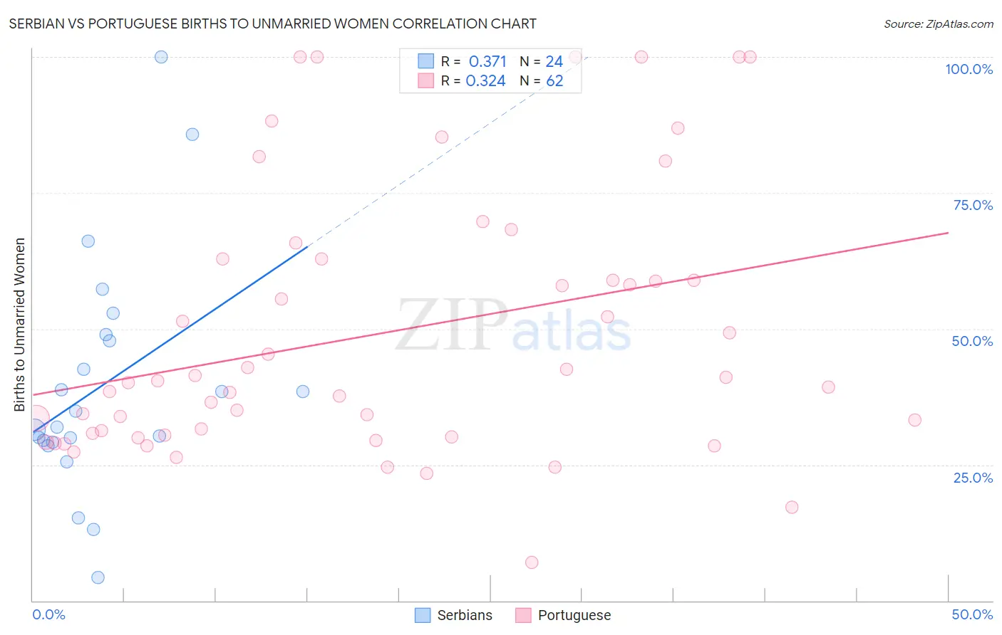 Serbian vs Portuguese Births to Unmarried Women