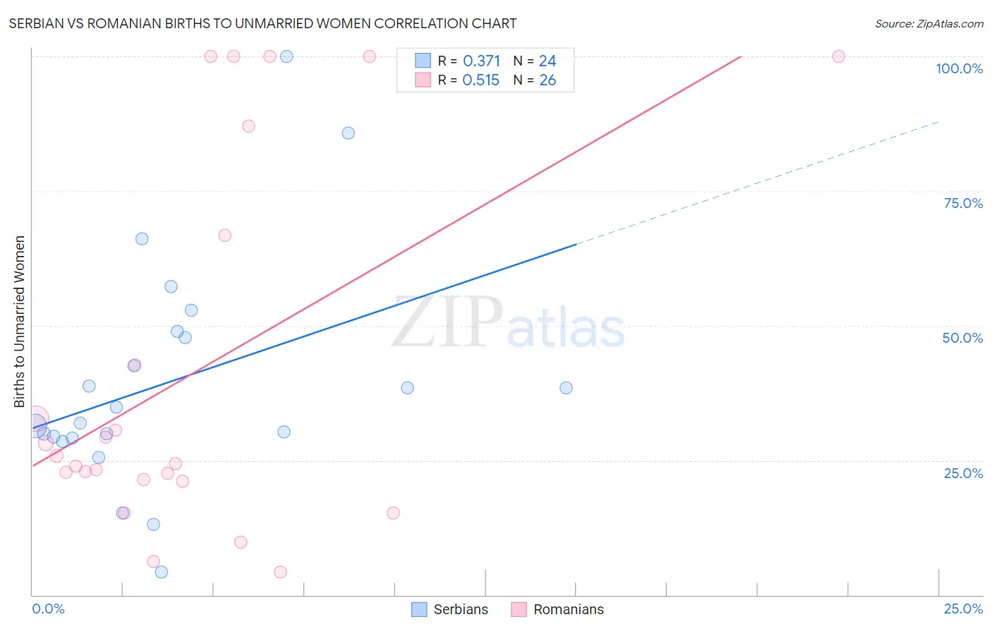 Serbian vs Romanian Births to Unmarried Women