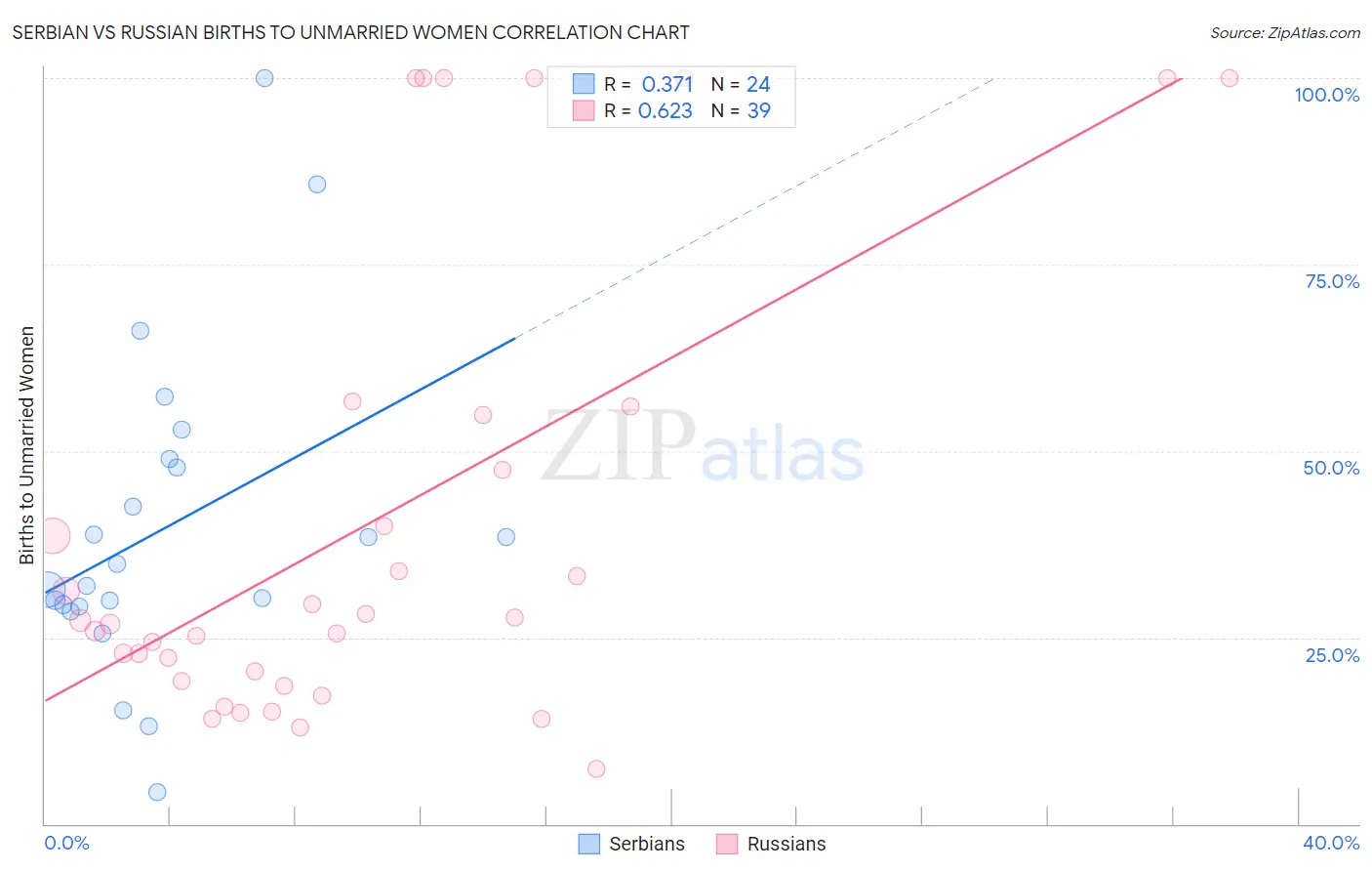 Serbian vs Russian Births to Unmarried Women