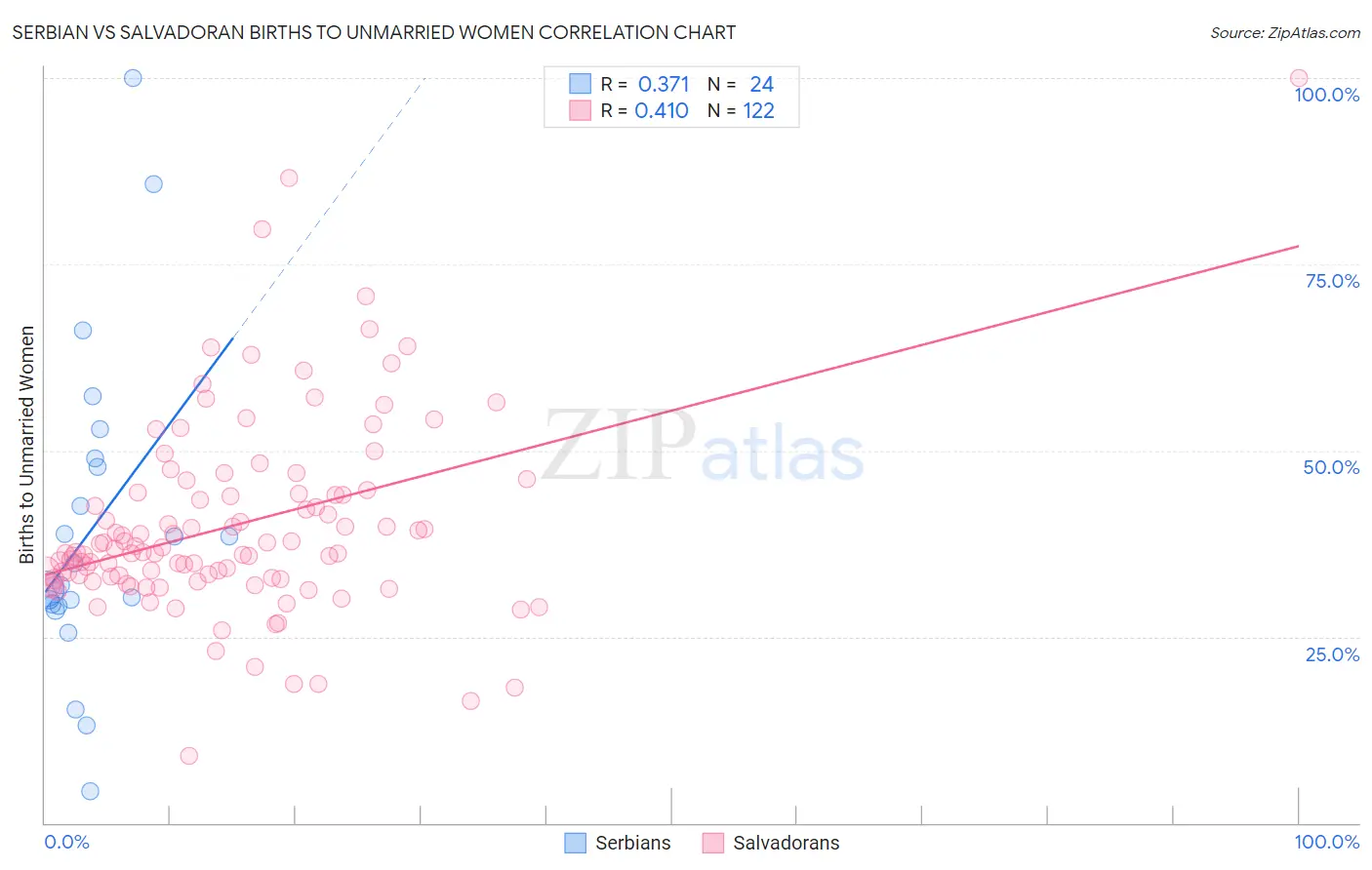 Serbian vs Salvadoran Births to Unmarried Women