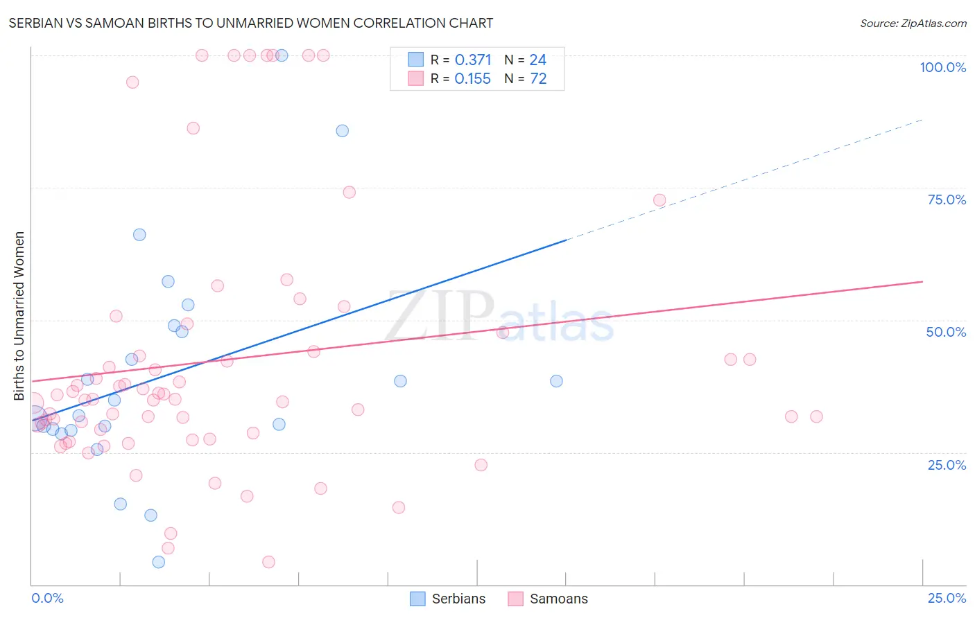 Serbian vs Samoan Births to Unmarried Women