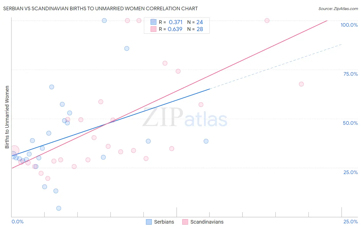 Serbian vs Scandinavian Births to Unmarried Women