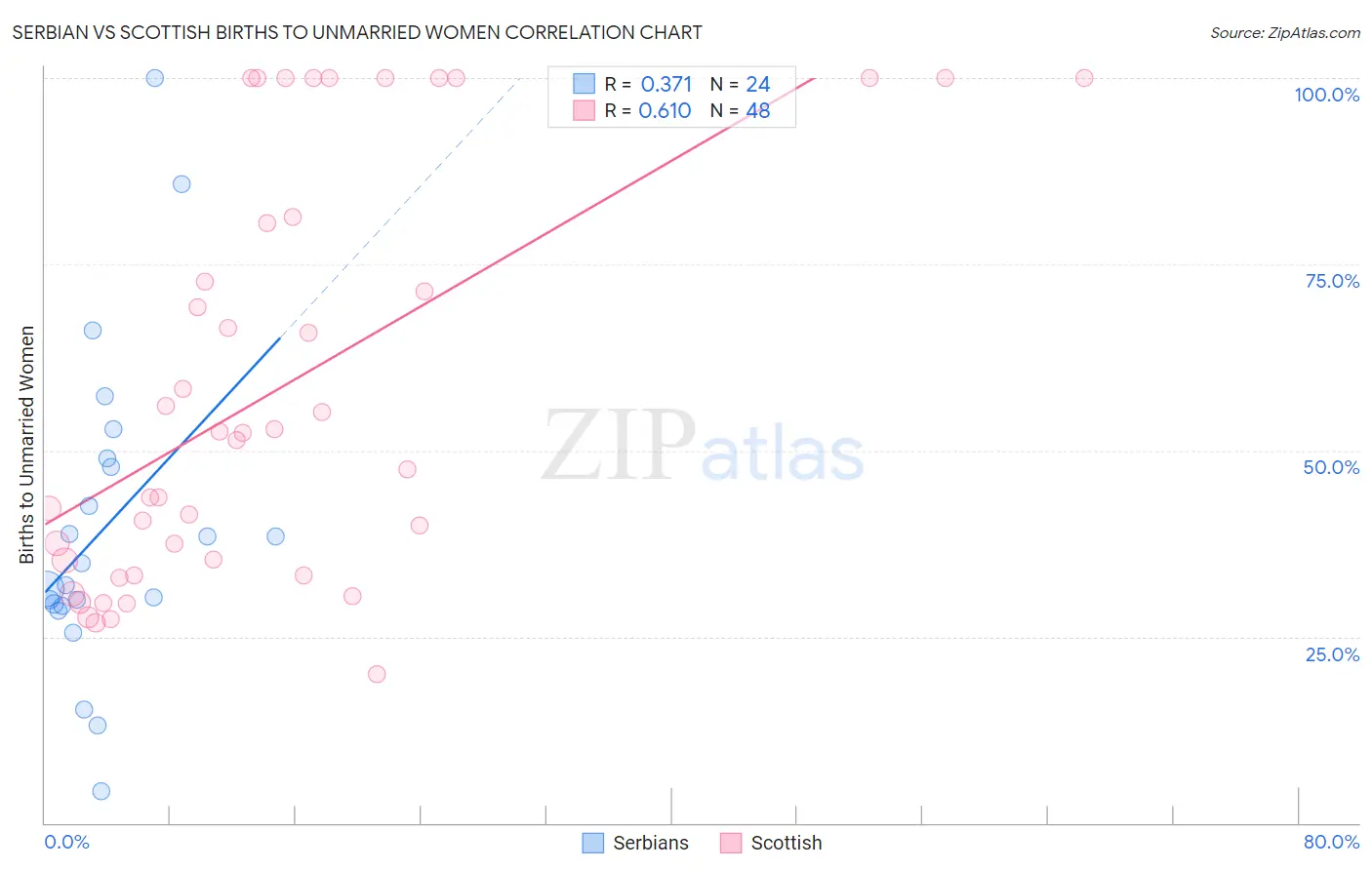 Serbian vs Scottish Births to Unmarried Women