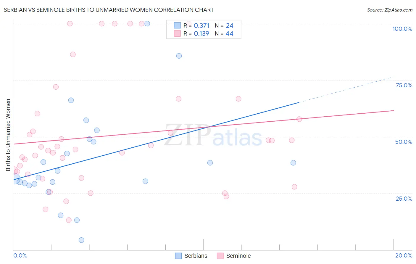 Serbian vs Seminole Births to Unmarried Women