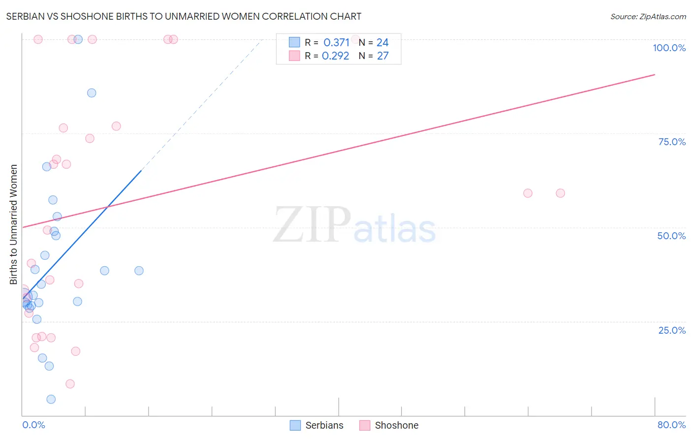 Serbian vs Shoshone Births to Unmarried Women