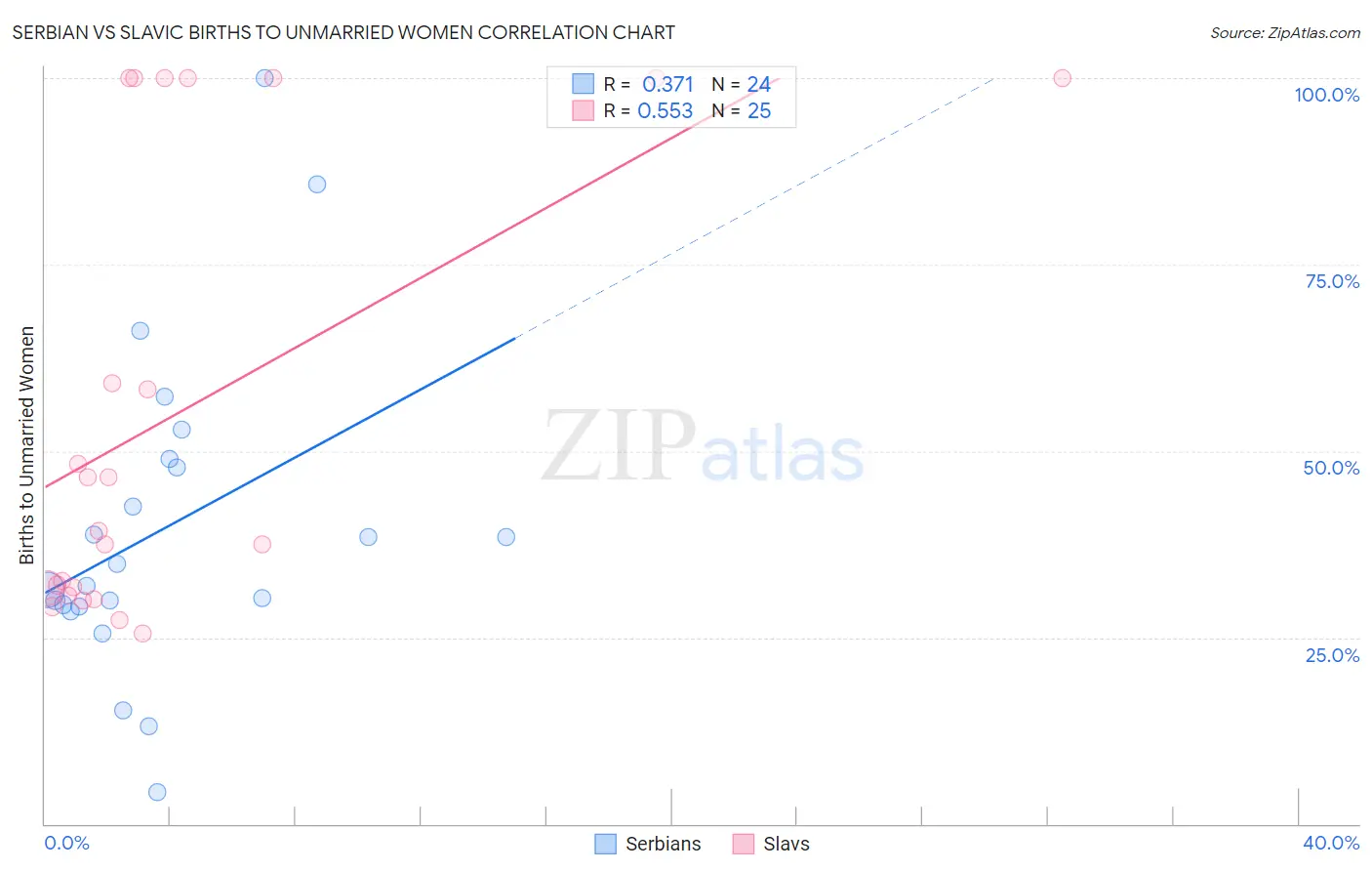 Serbian vs Slavic Births to Unmarried Women