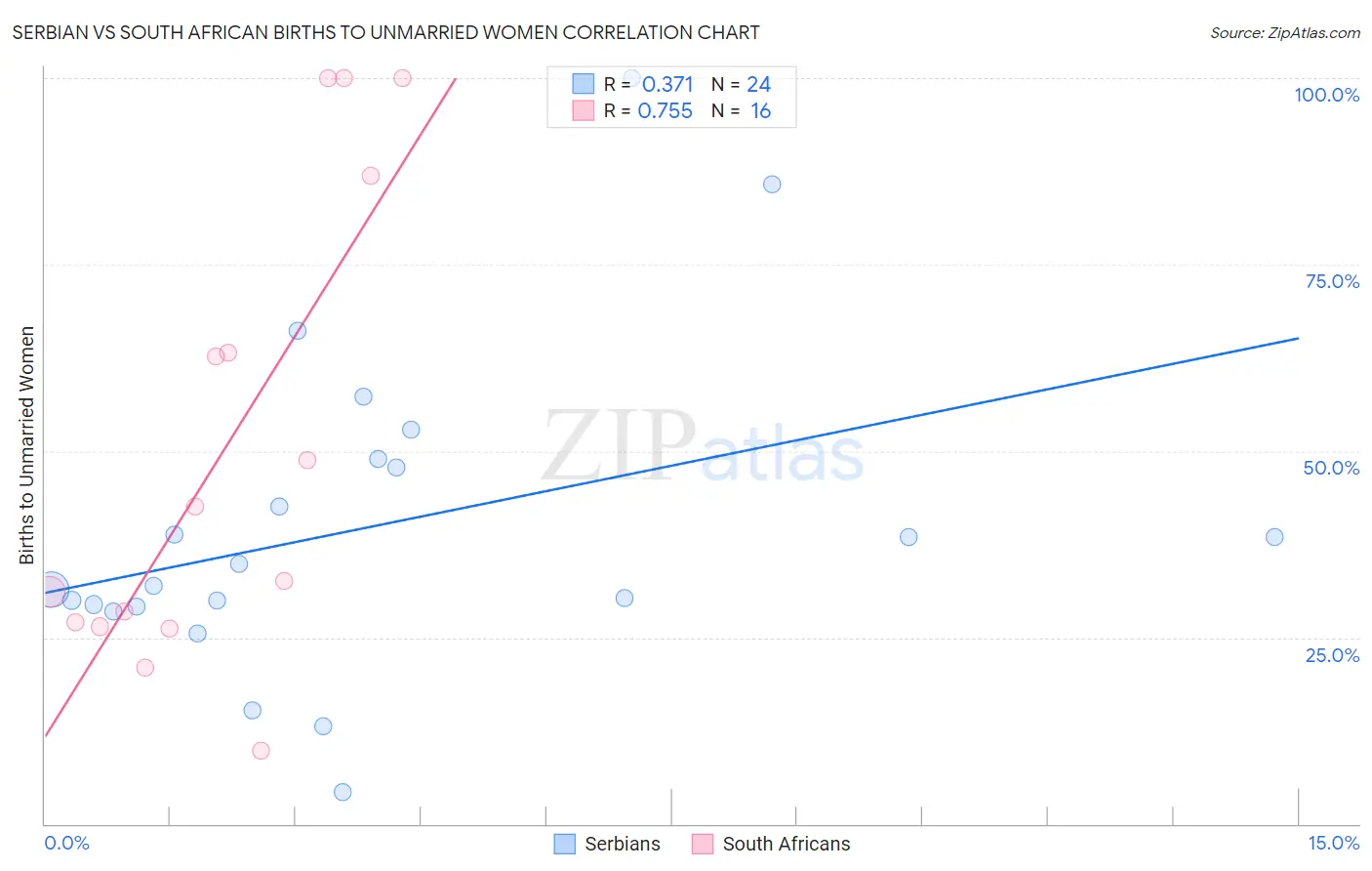 Serbian vs South African Births to Unmarried Women