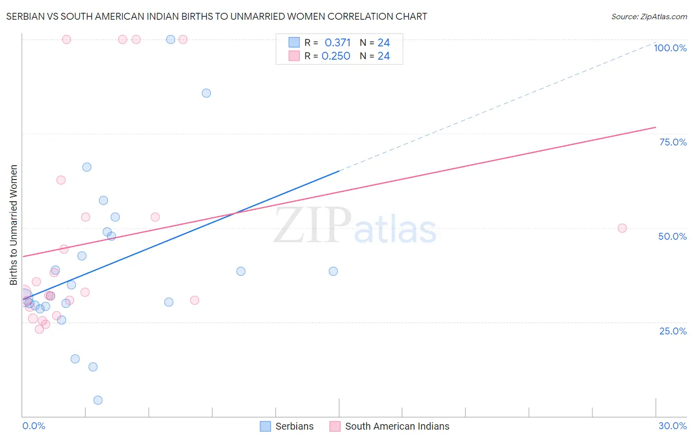 Serbian vs South American Indian Births to Unmarried Women