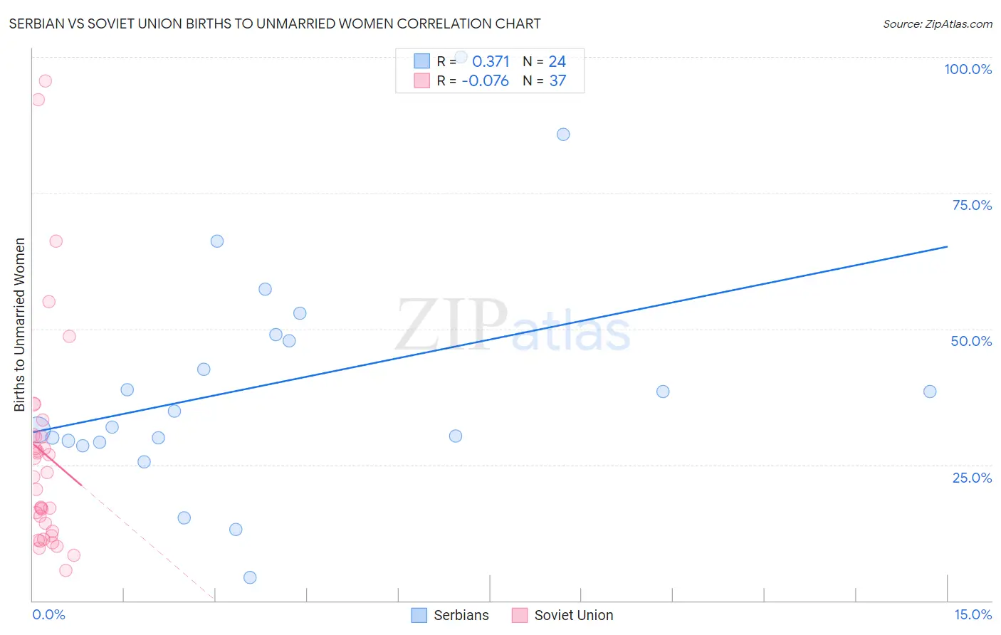 Serbian vs Soviet Union Births to Unmarried Women