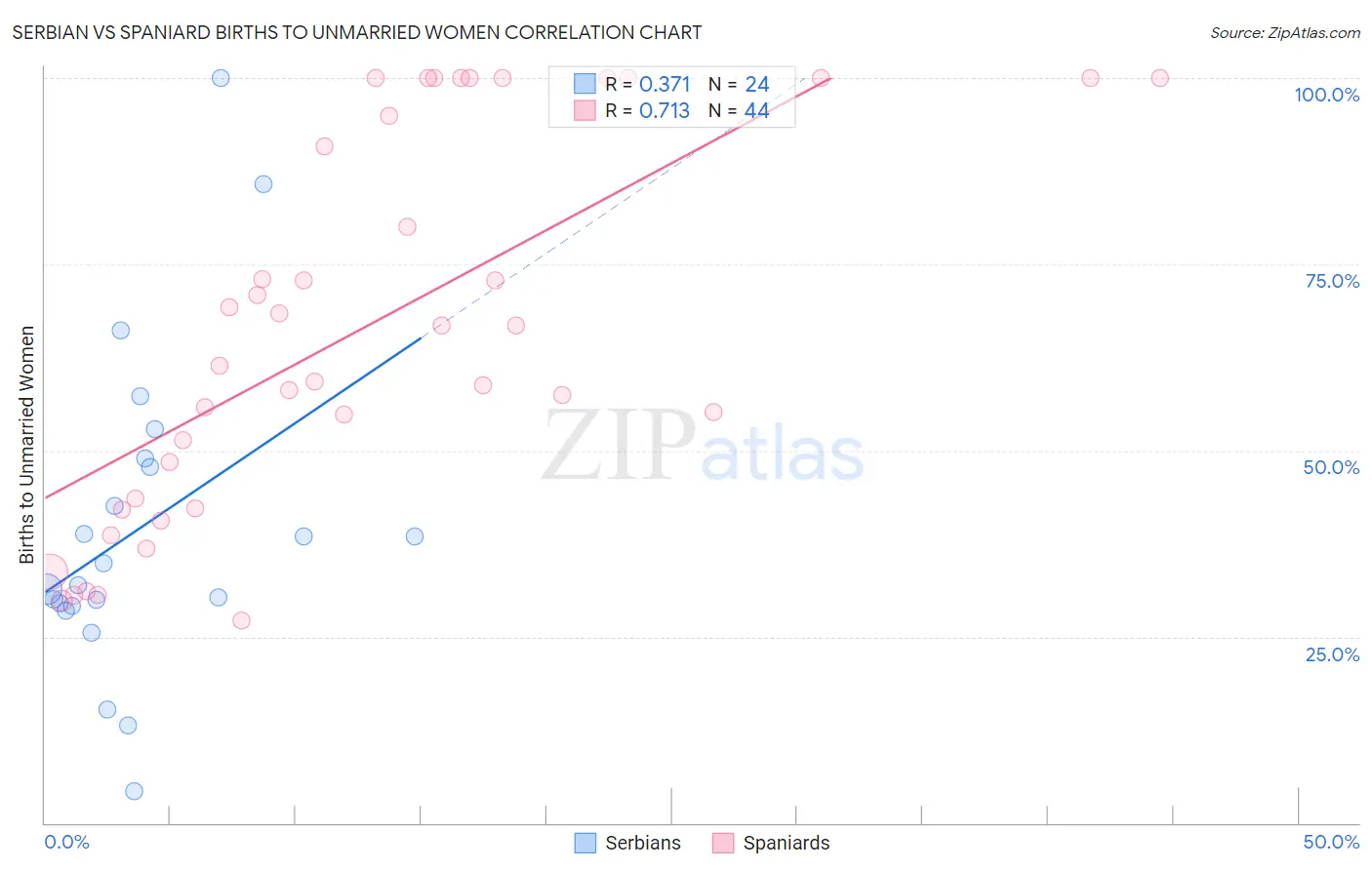 Serbian vs Spaniard Births to Unmarried Women