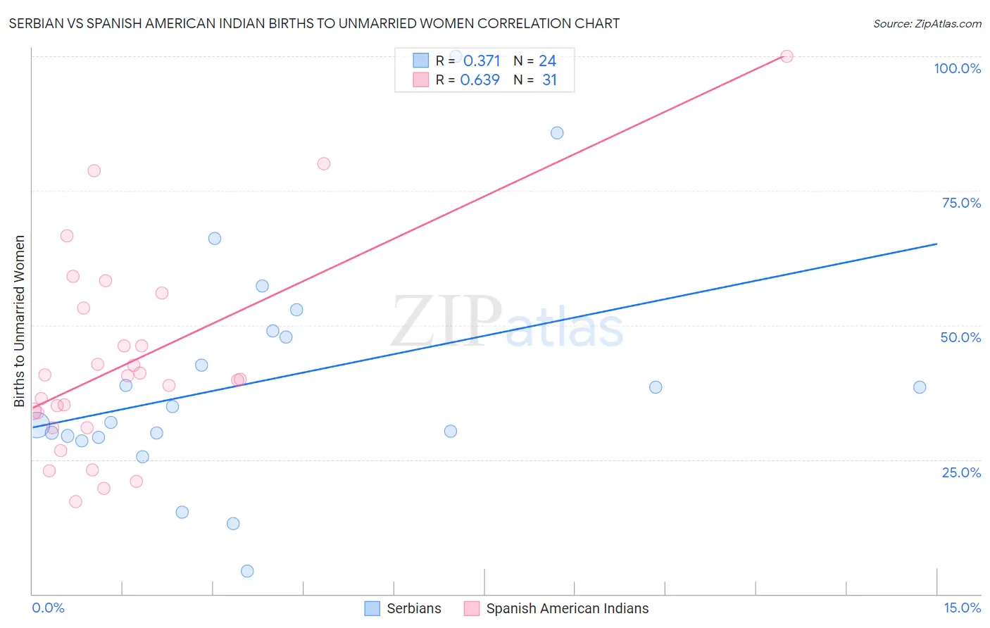 Serbian vs Spanish American Indian Births to Unmarried Women