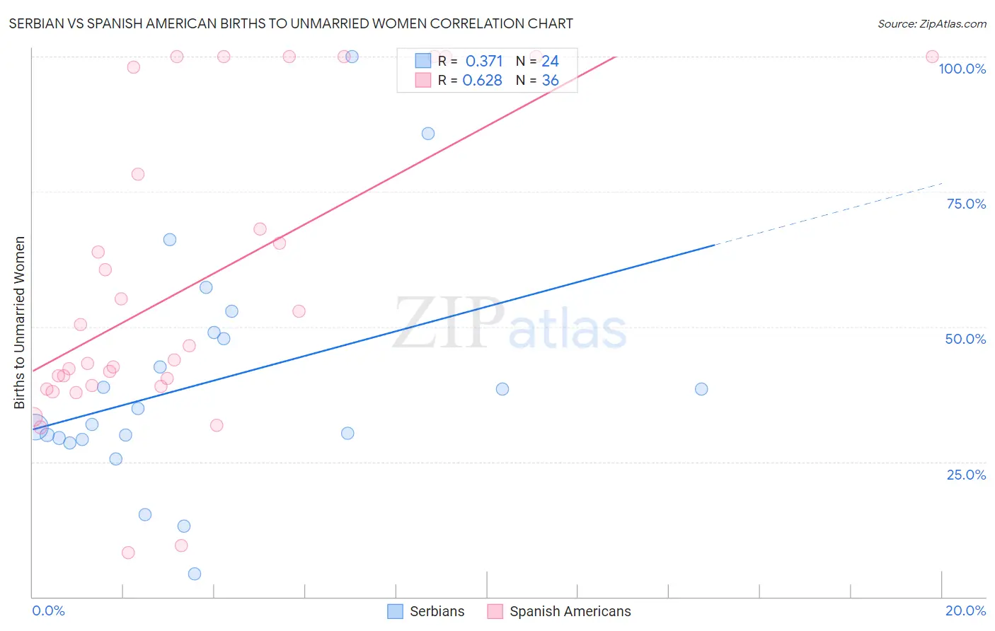 Serbian vs Spanish American Births to Unmarried Women