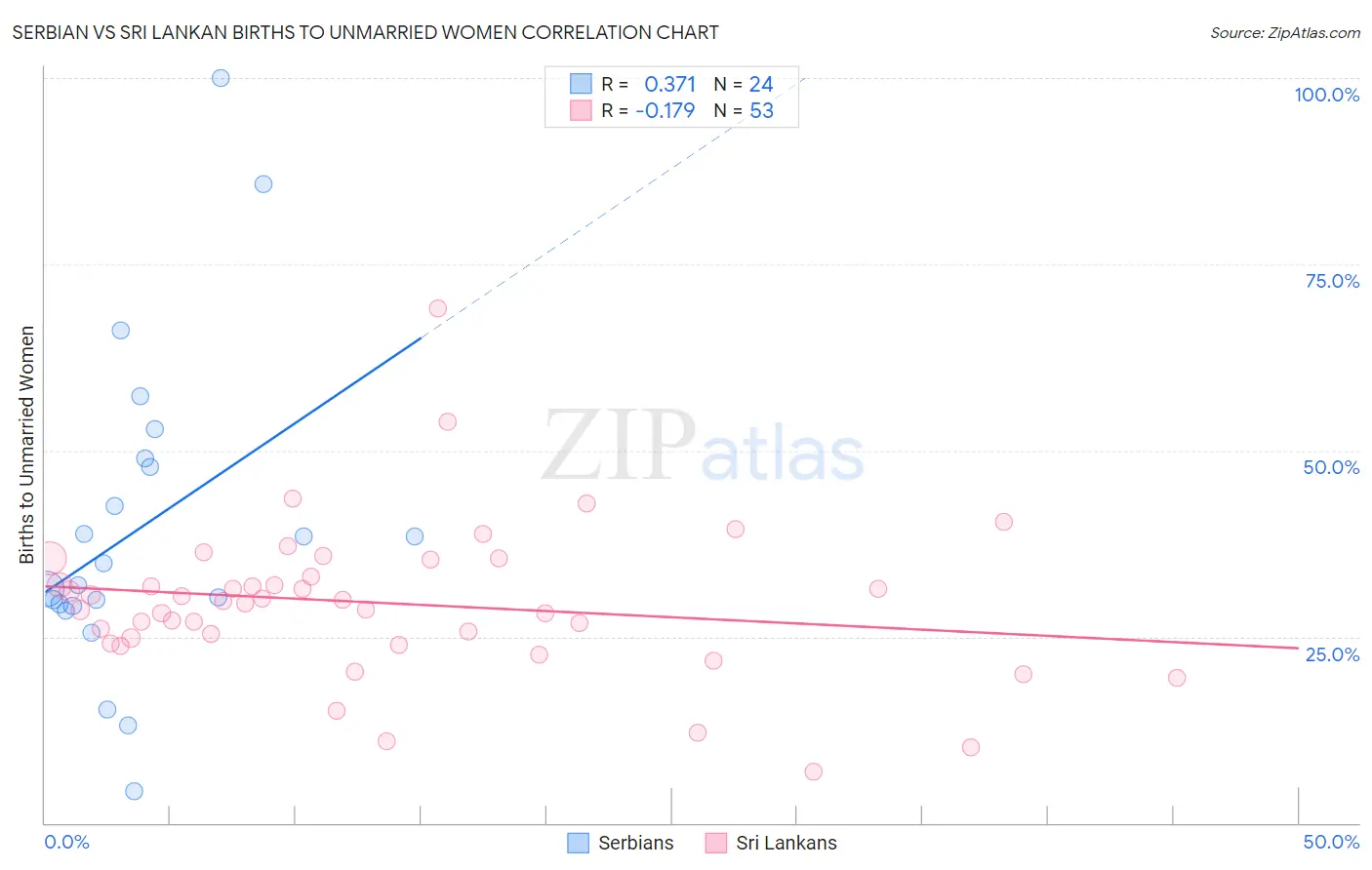 Serbian vs Sri Lankan Births to Unmarried Women