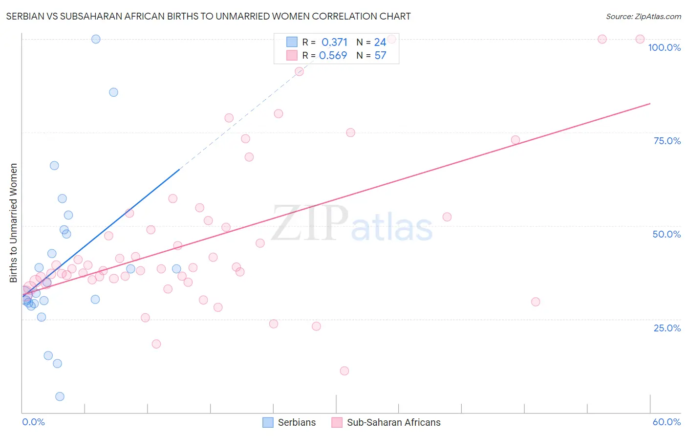 Serbian vs Subsaharan African Births to Unmarried Women