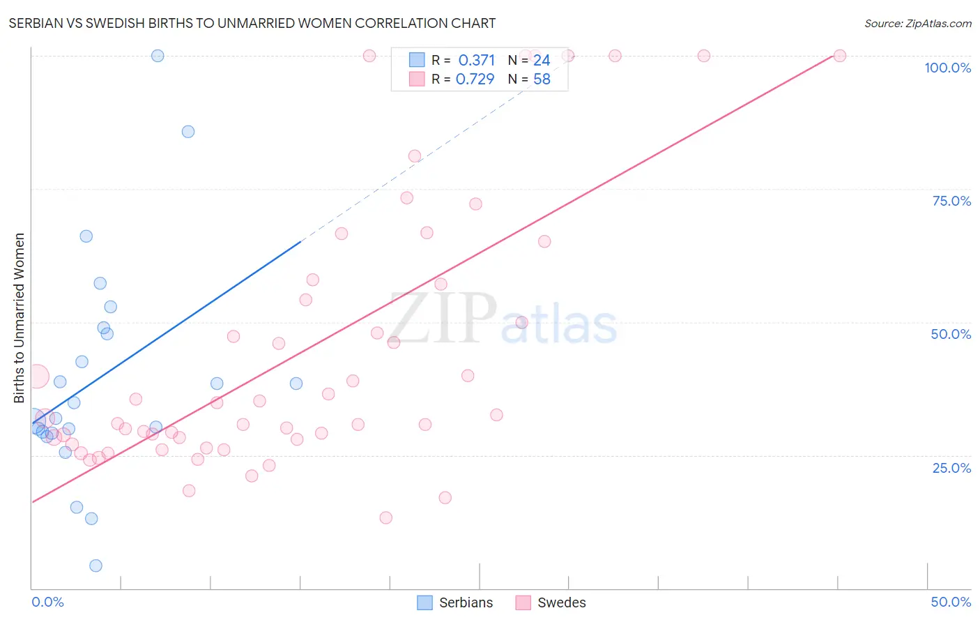 Serbian vs Swedish Births to Unmarried Women