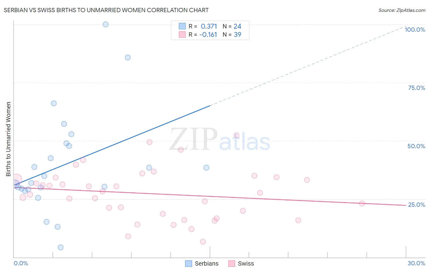 Serbian vs Swiss Births to Unmarried Women