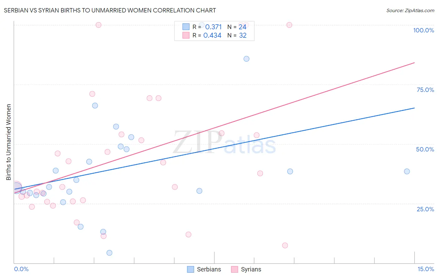 Serbian vs Syrian Births to Unmarried Women