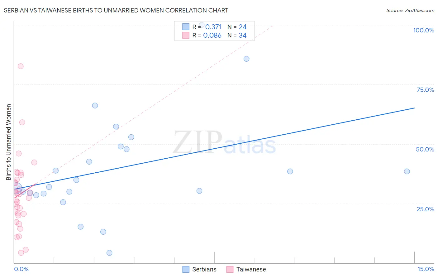 Serbian vs Taiwanese Births to Unmarried Women