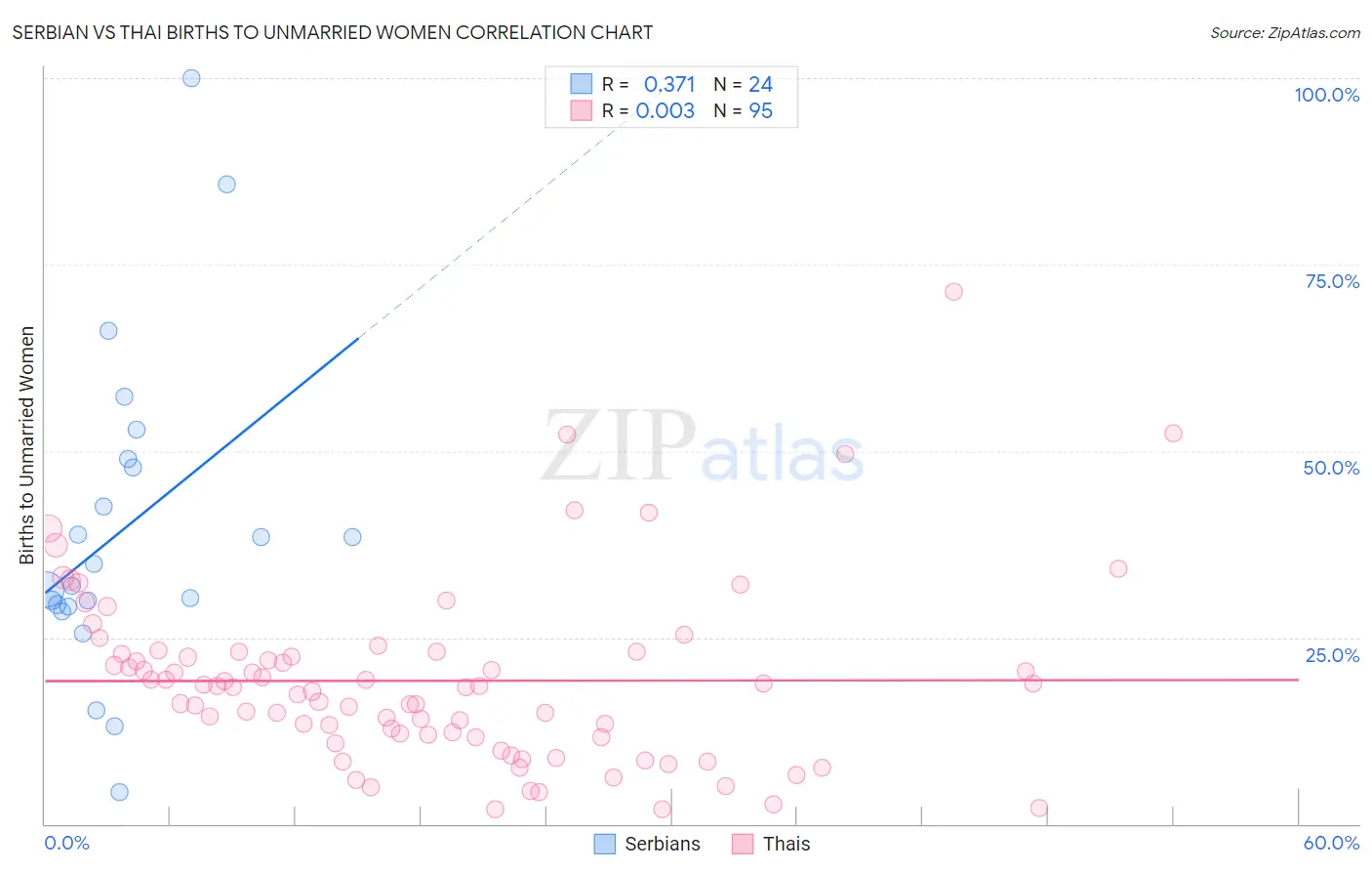 Serbian vs Thai Births to Unmarried Women