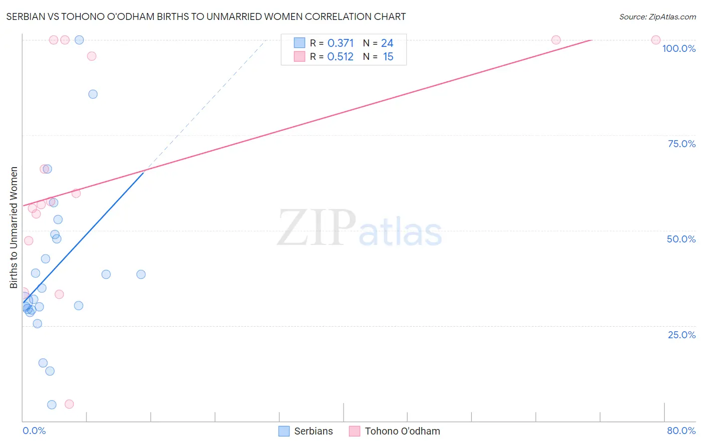 Serbian vs Tohono O'odham Births to Unmarried Women