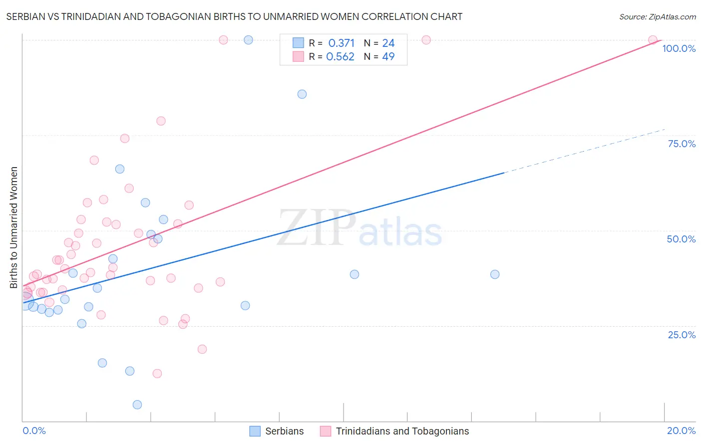 Serbian vs Trinidadian and Tobagonian Births to Unmarried Women