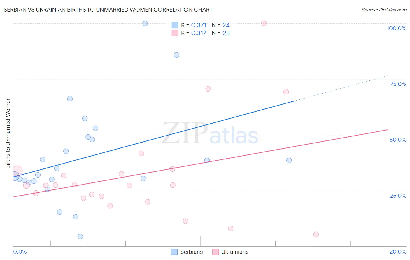 Serbian vs Ukrainian Births to Unmarried Women