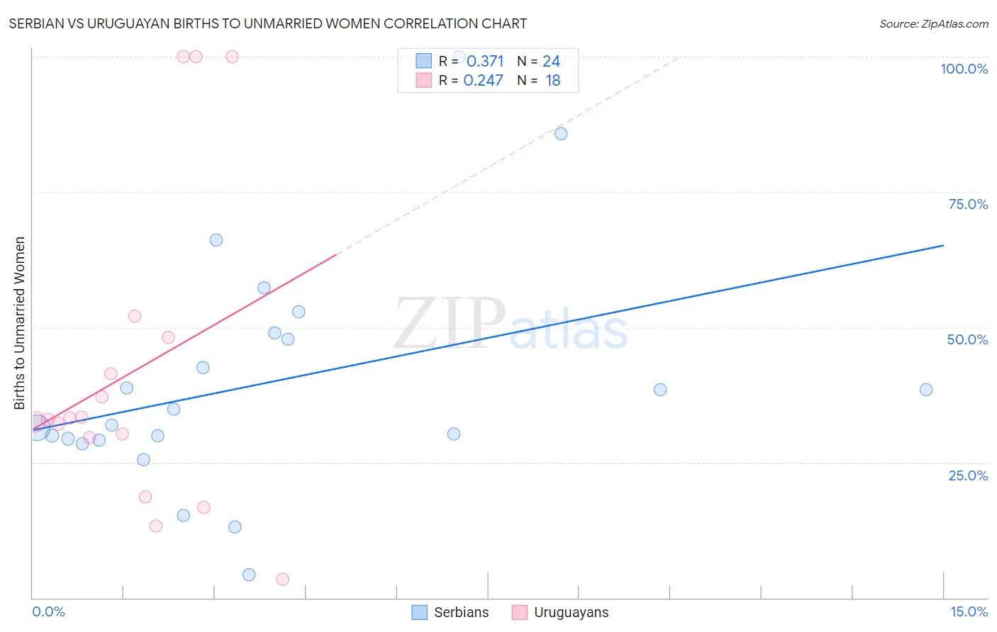 Serbian vs Uruguayan Births to Unmarried Women
