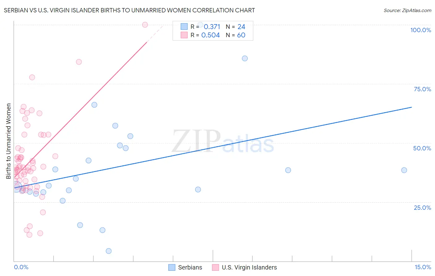 Serbian vs U.S. Virgin Islander Births to Unmarried Women