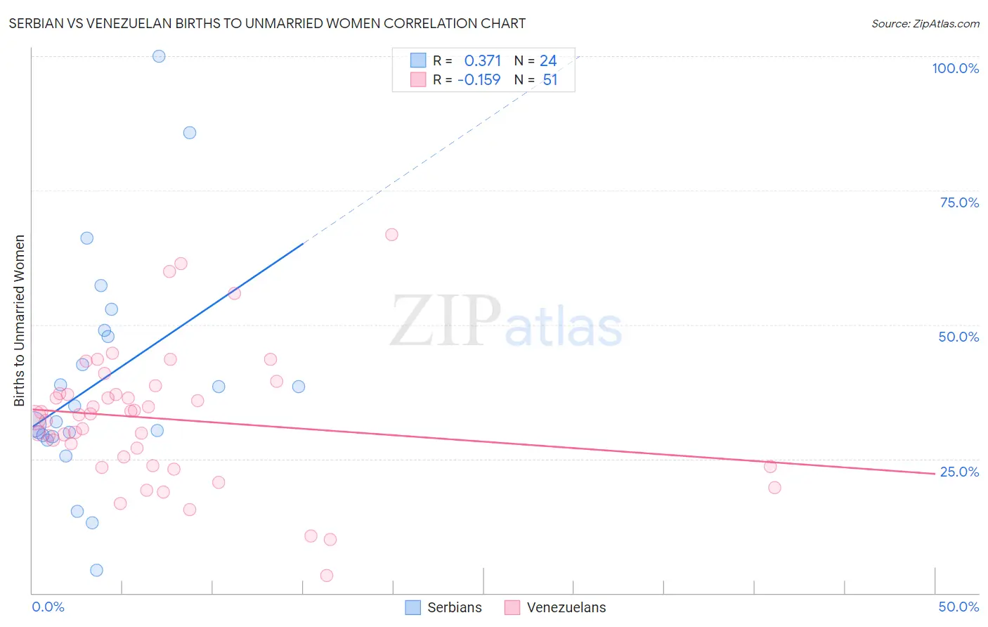 Serbian vs Venezuelan Births to Unmarried Women