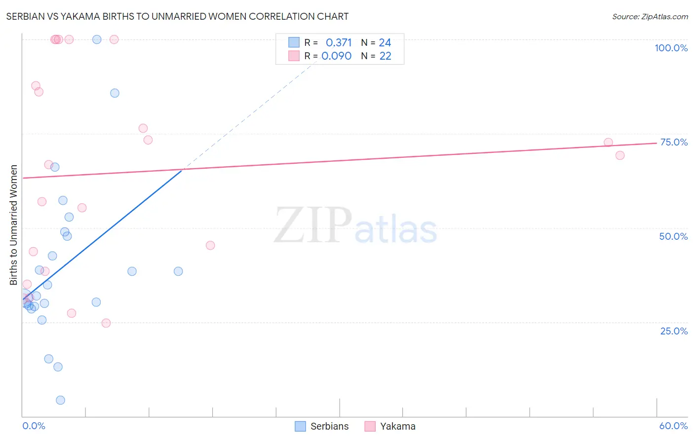 Serbian vs Yakama Births to Unmarried Women