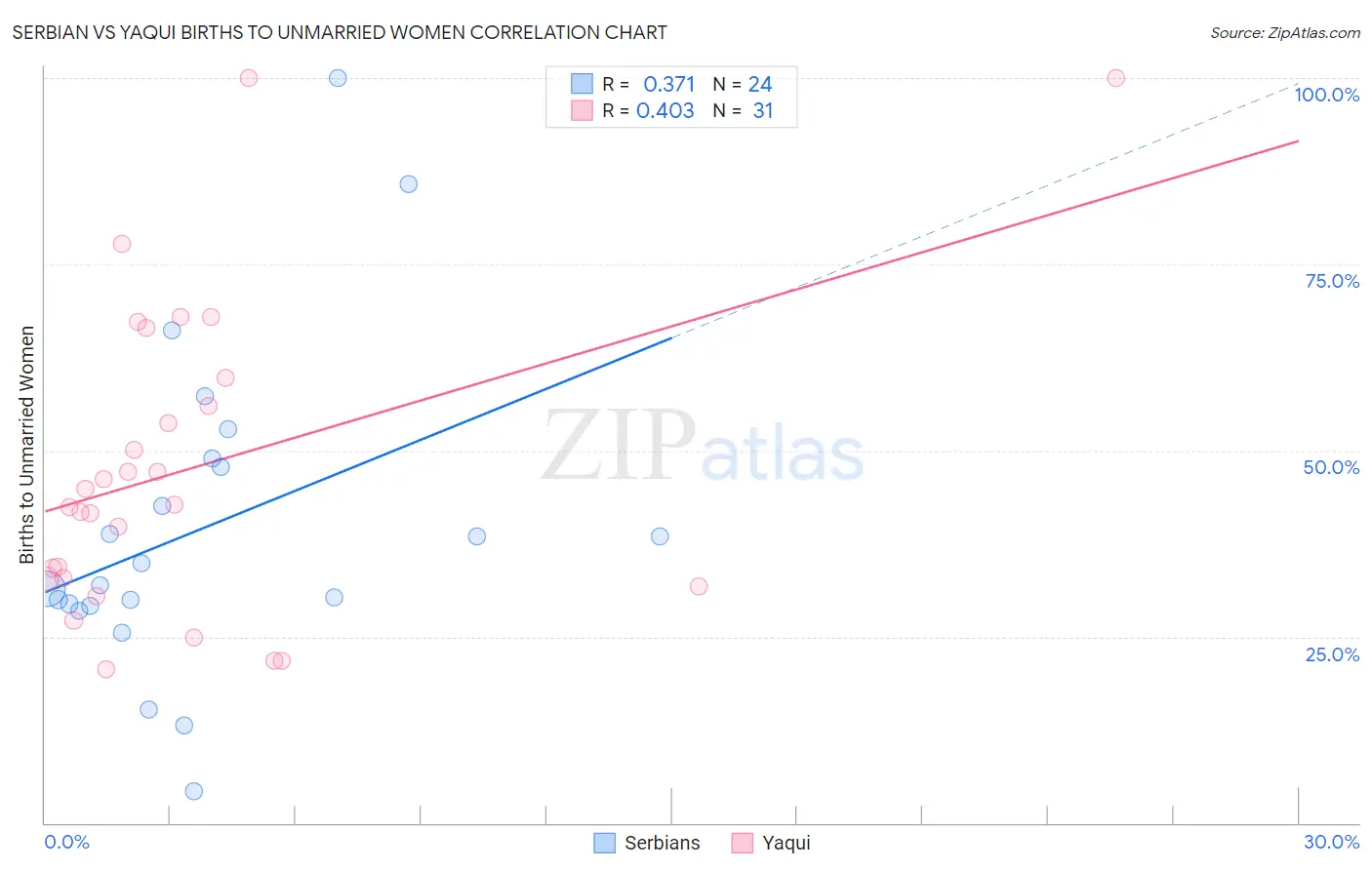 Serbian vs Yaqui Births to Unmarried Women