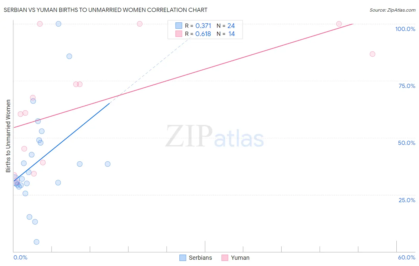 Serbian vs Yuman Births to Unmarried Women