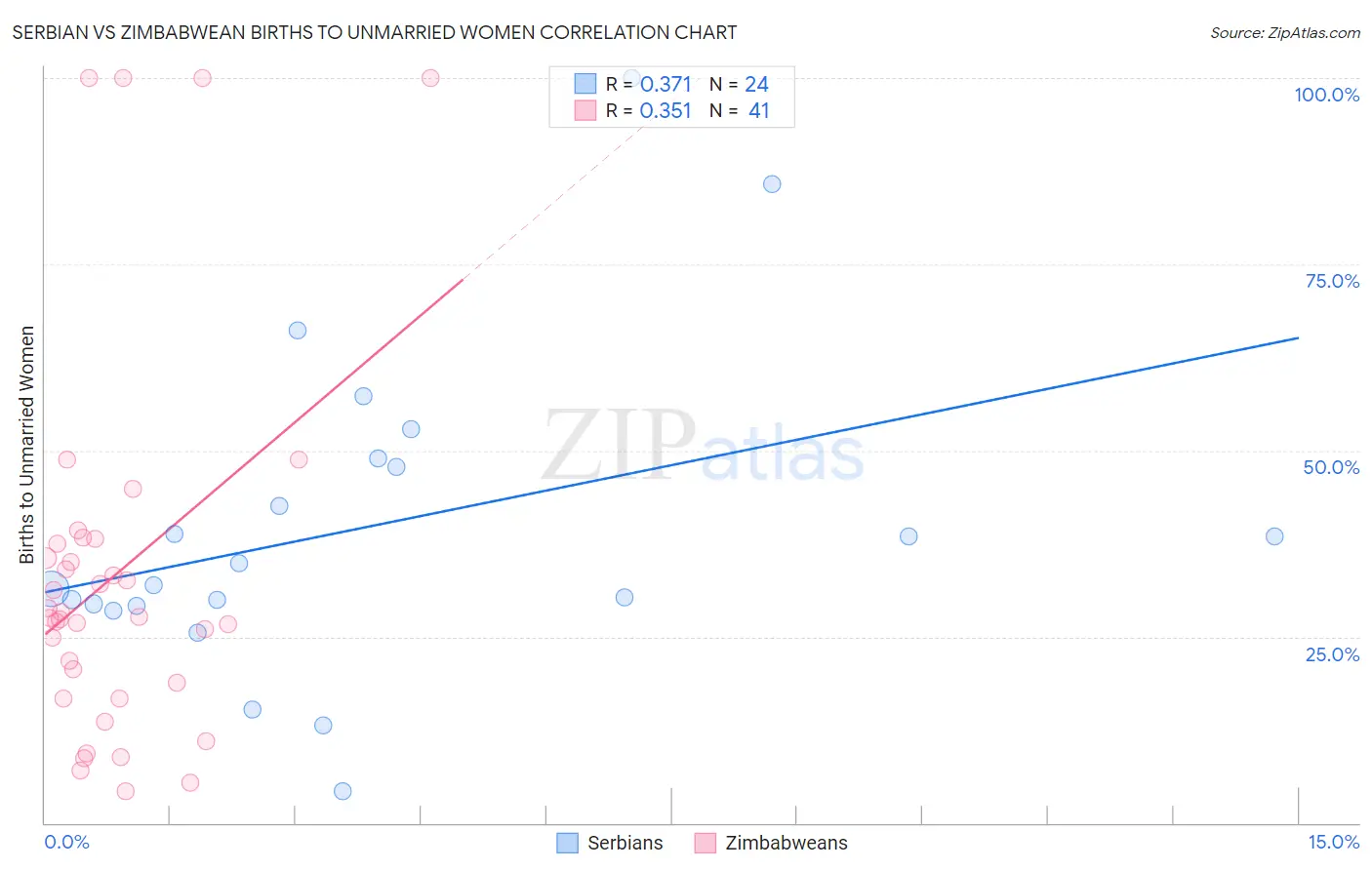 Serbian vs Zimbabwean Births to Unmarried Women