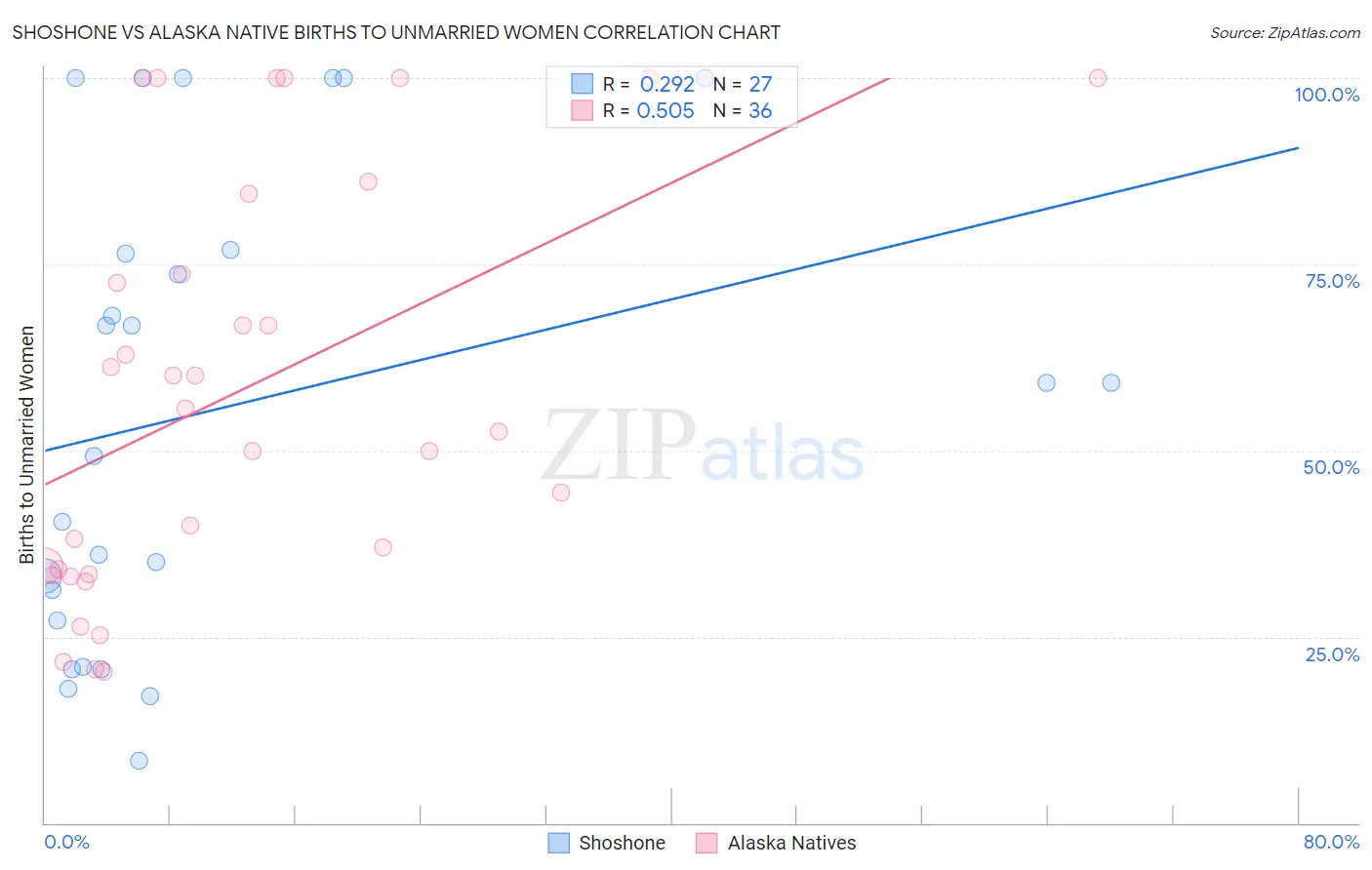 Shoshone vs Alaska Native Births to Unmarried Women