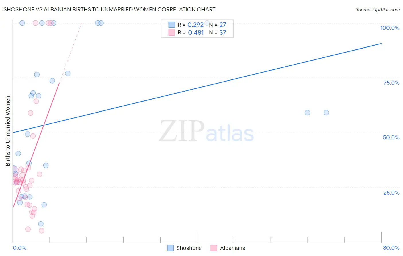 Shoshone vs Albanian Births to Unmarried Women