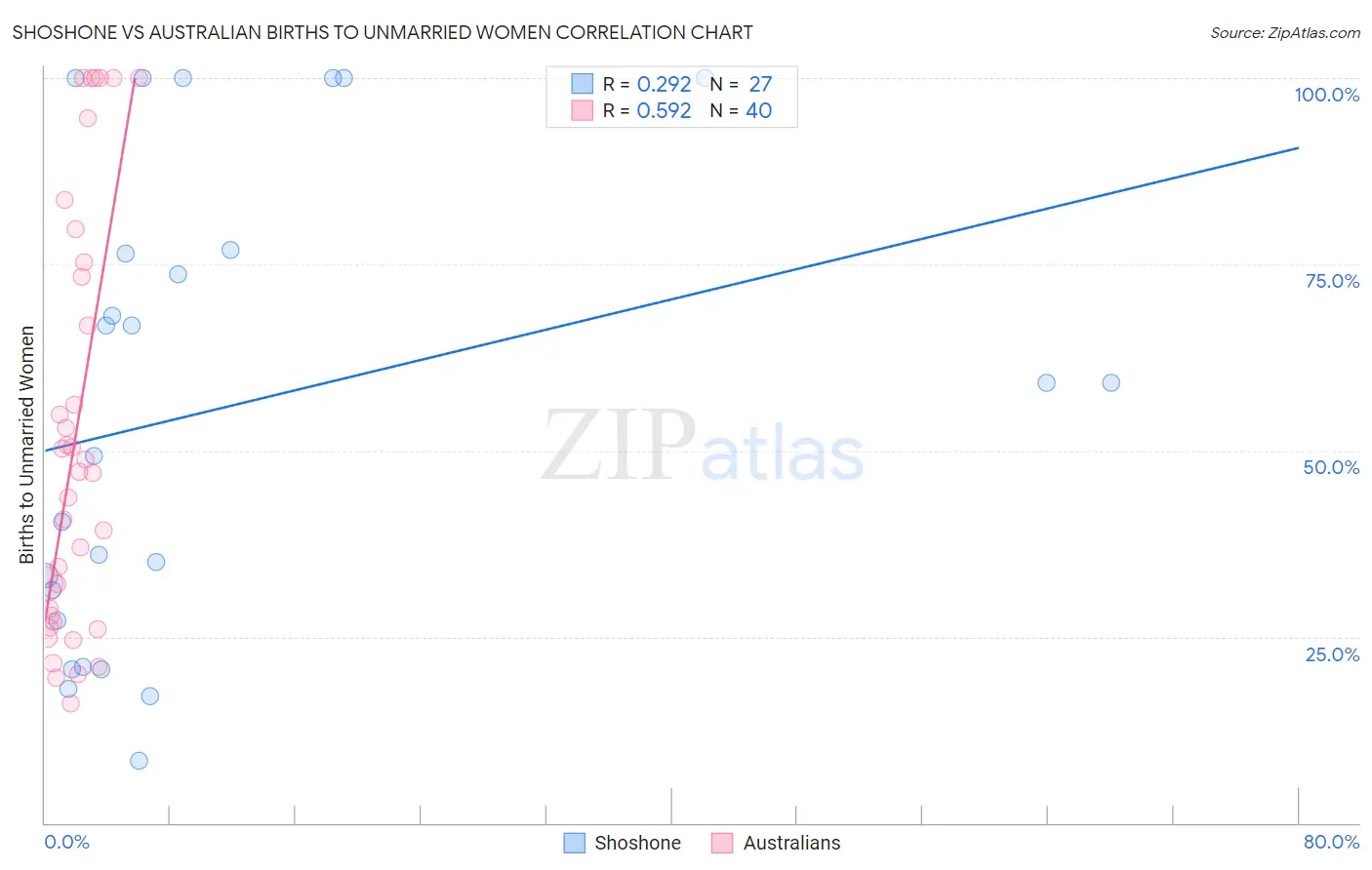 Shoshone vs Australian Births to Unmarried Women