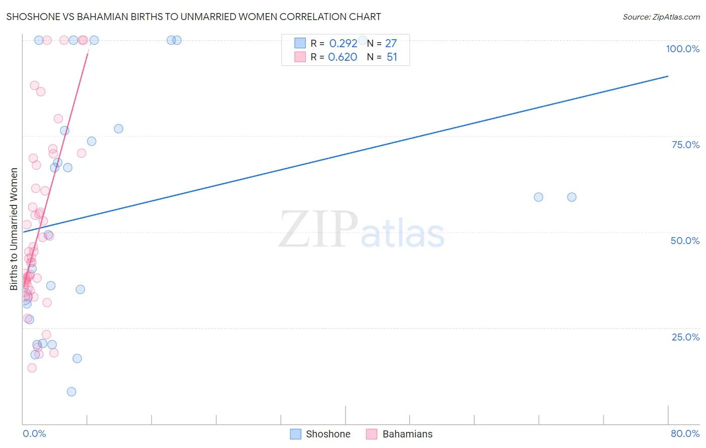 Shoshone vs Bahamian Births to Unmarried Women