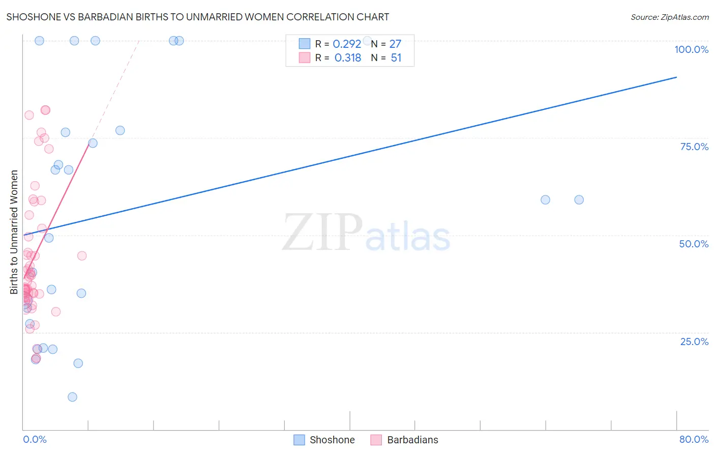 Shoshone vs Barbadian Births to Unmarried Women