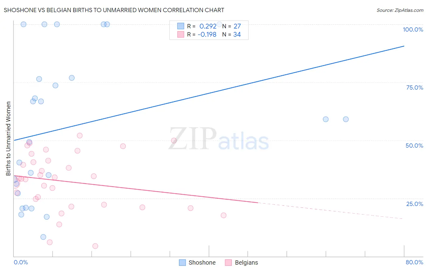 Shoshone vs Belgian Births to Unmarried Women