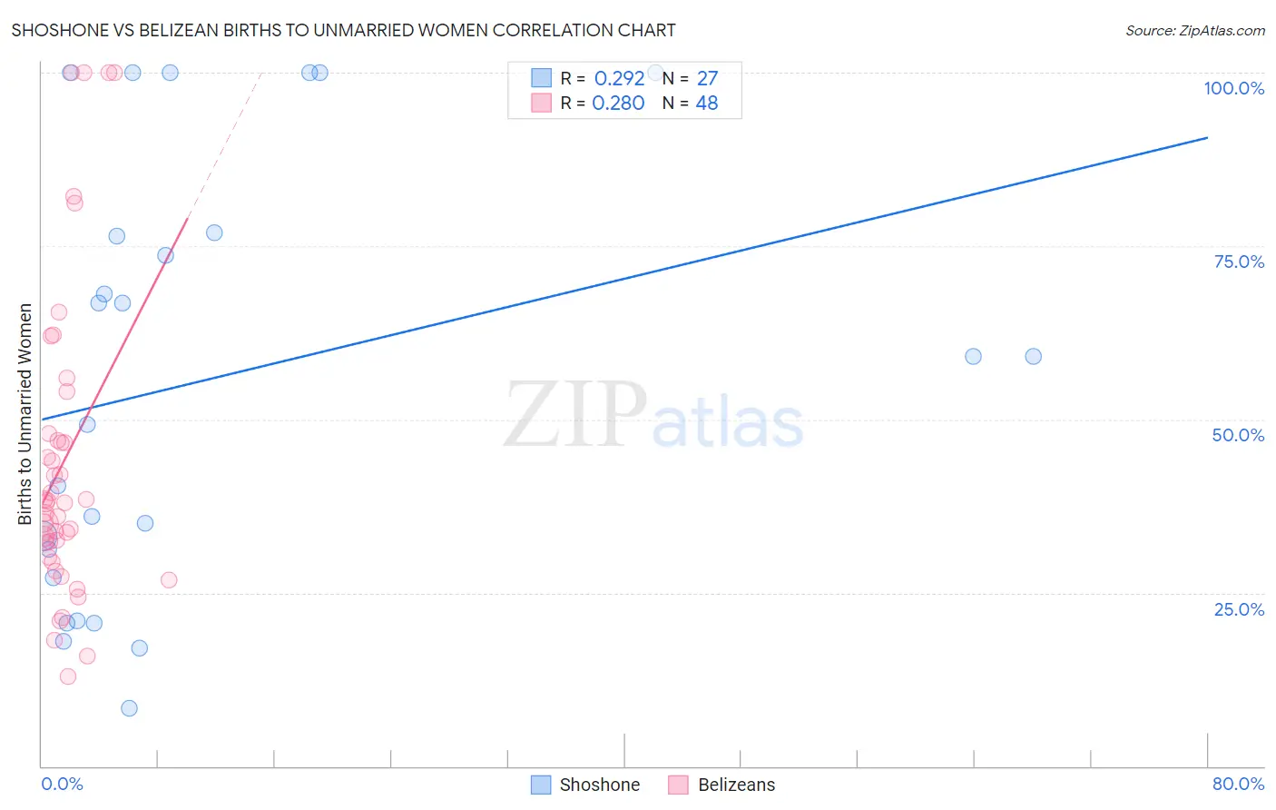Shoshone vs Belizean Births to Unmarried Women