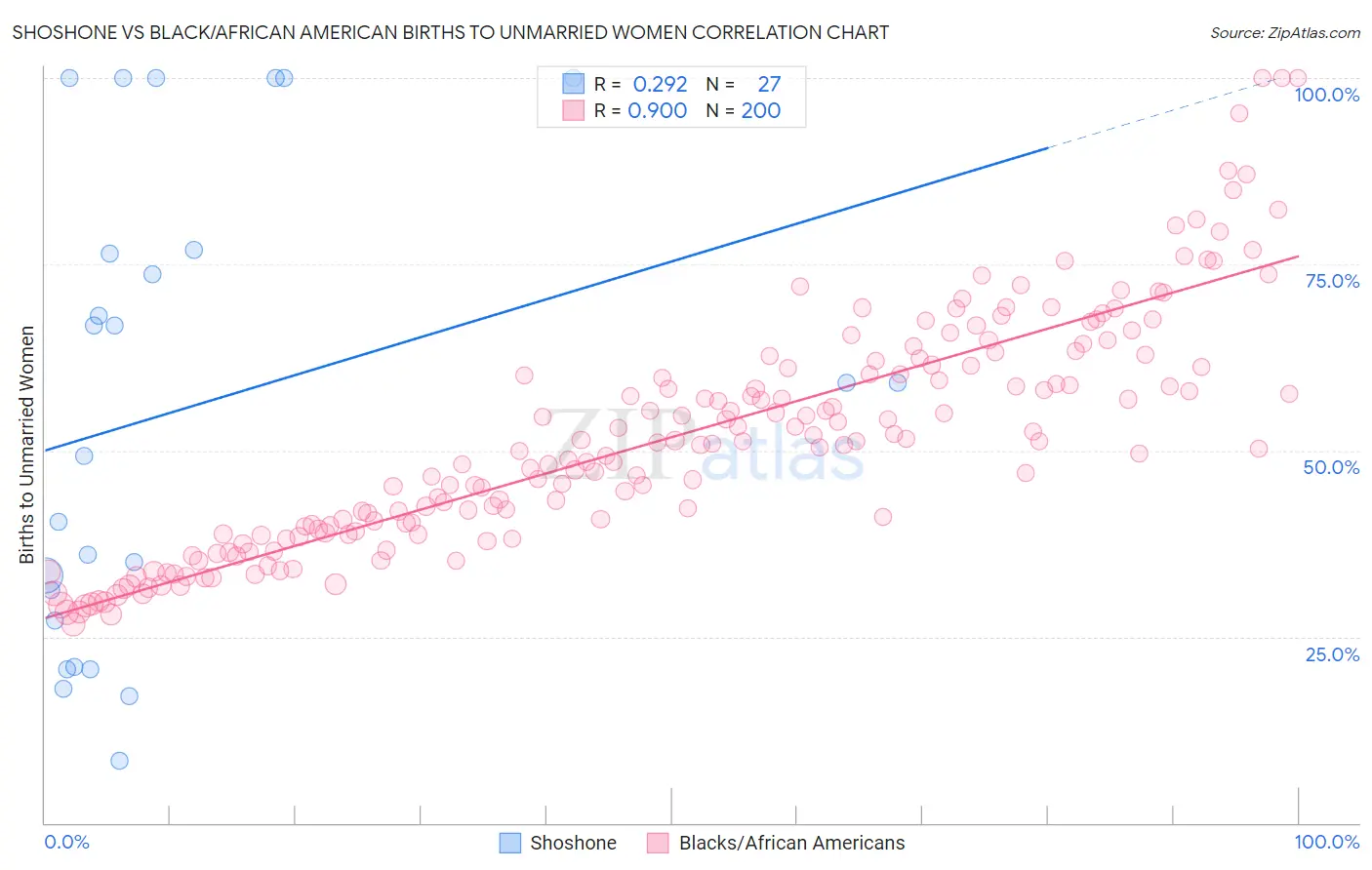 Shoshone vs Black/African American Births to Unmarried Women