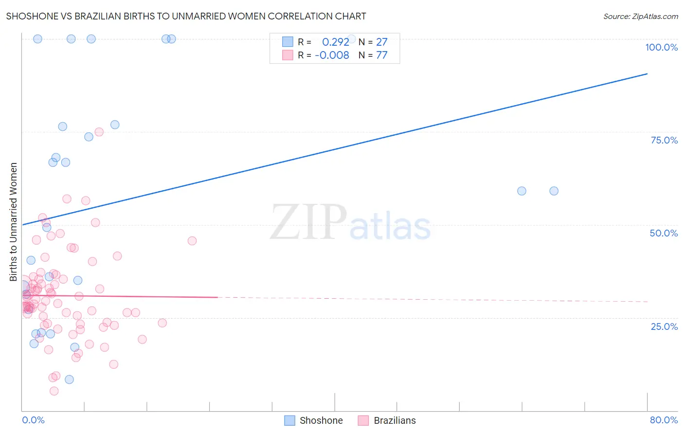 Shoshone vs Brazilian Births to Unmarried Women