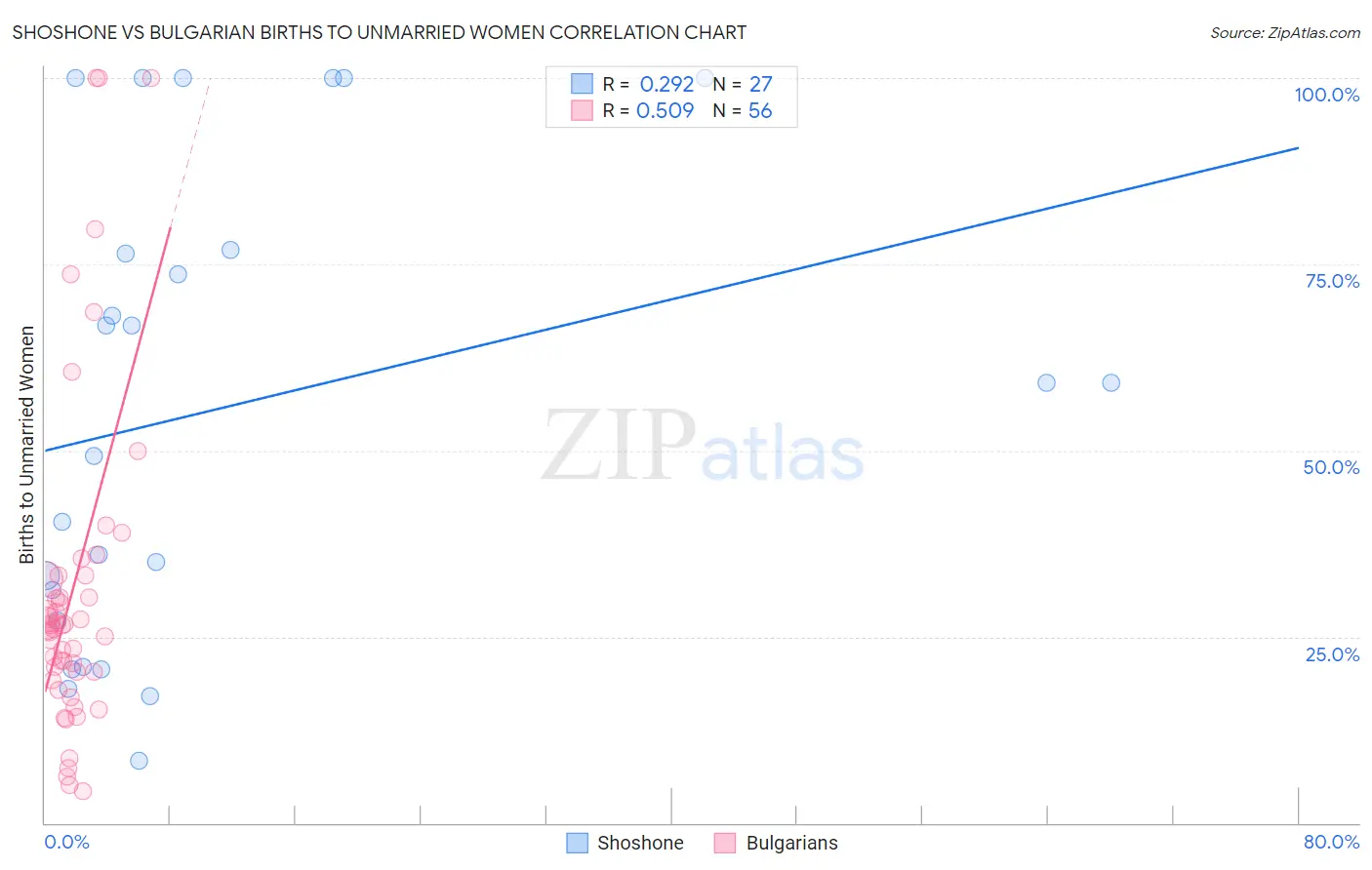 Shoshone vs Bulgarian Births to Unmarried Women