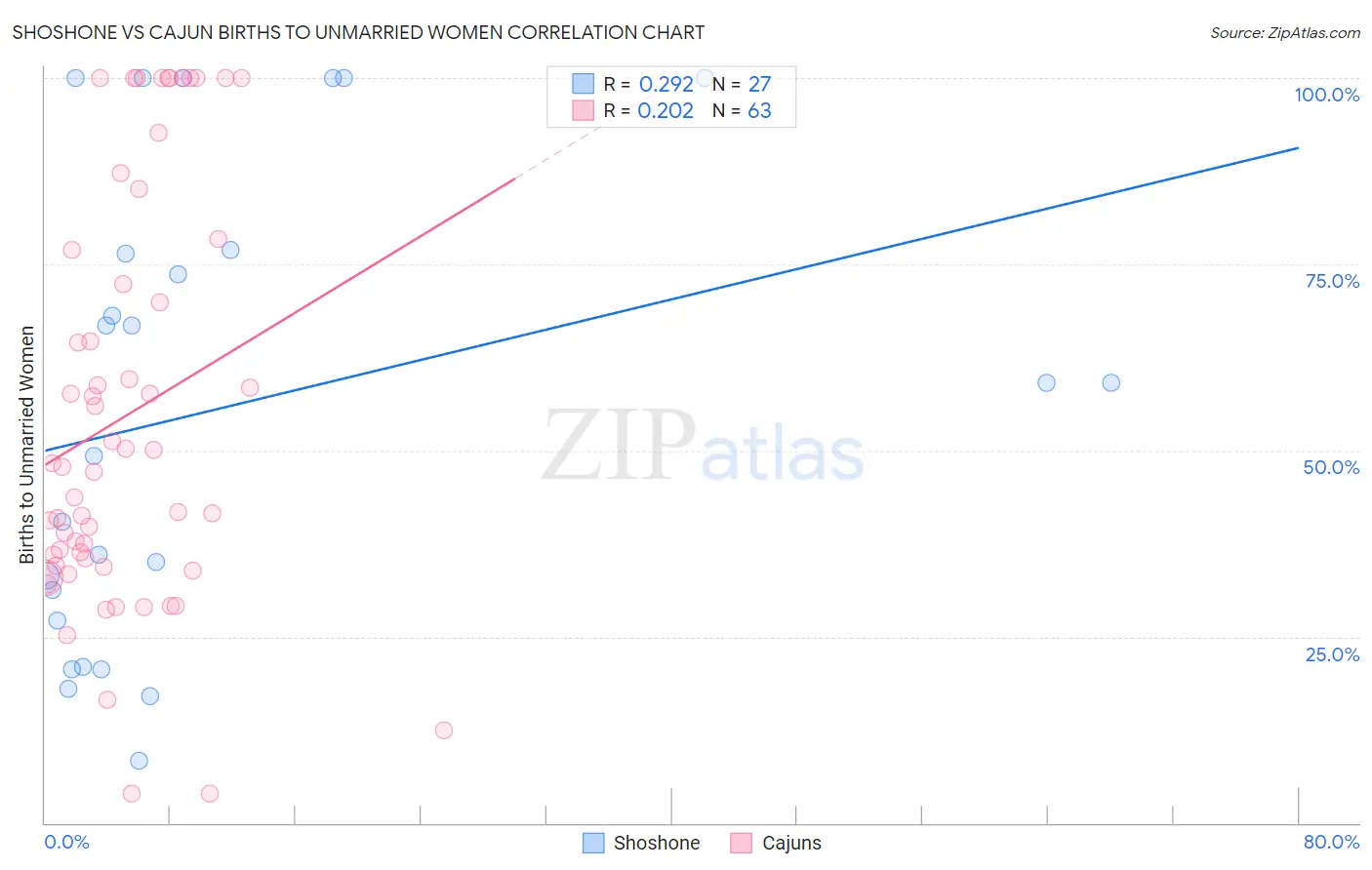 Shoshone vs Cajun Births to Unmarried Women